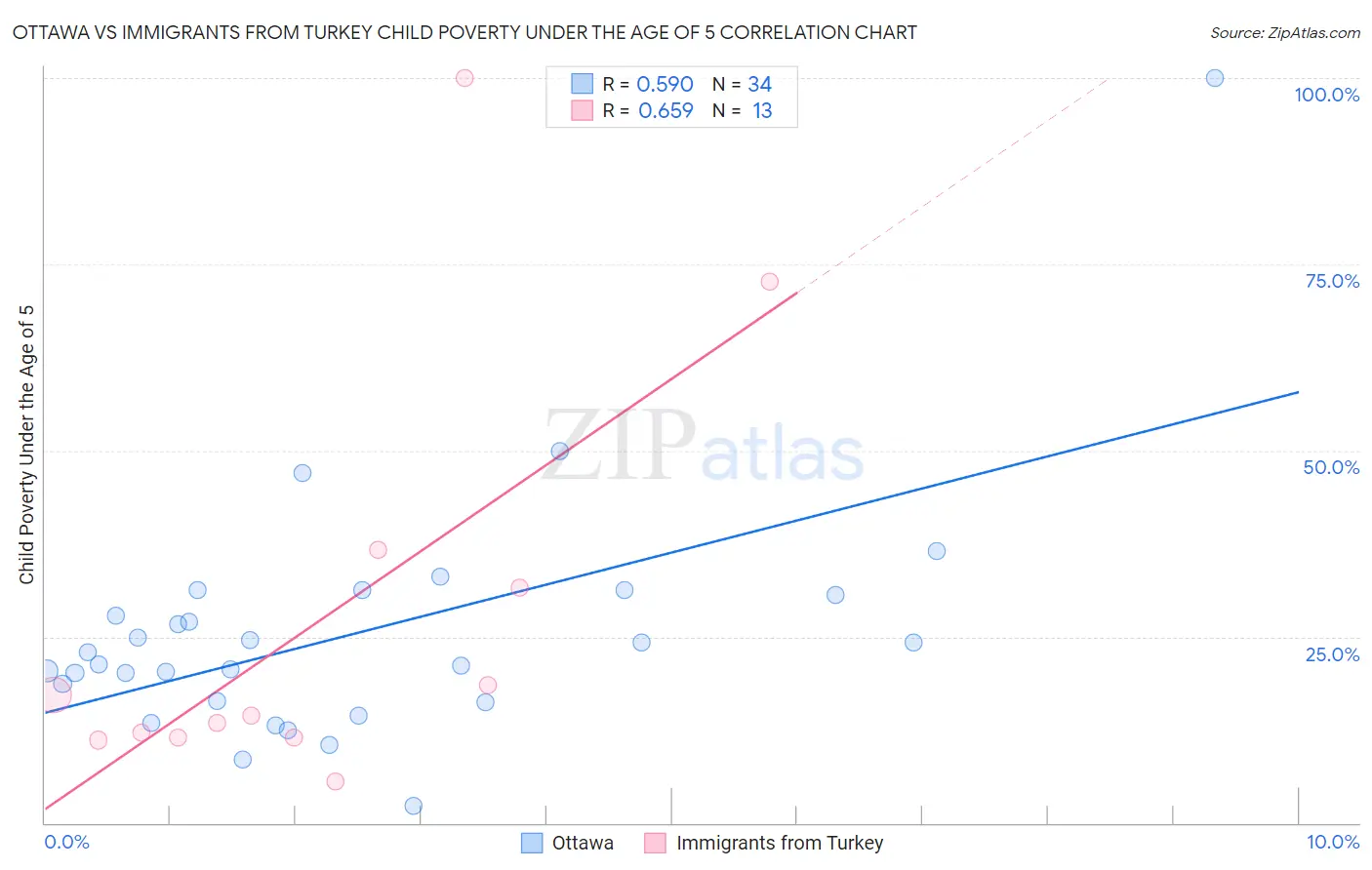 Ottawa vs Immigrants from Turkey Child Poverty Under the Age of 5