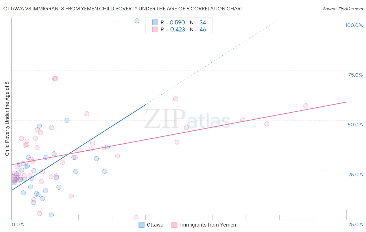 Ottawa vs Immigrants from Yemen Child Poverty Under the Age of 5