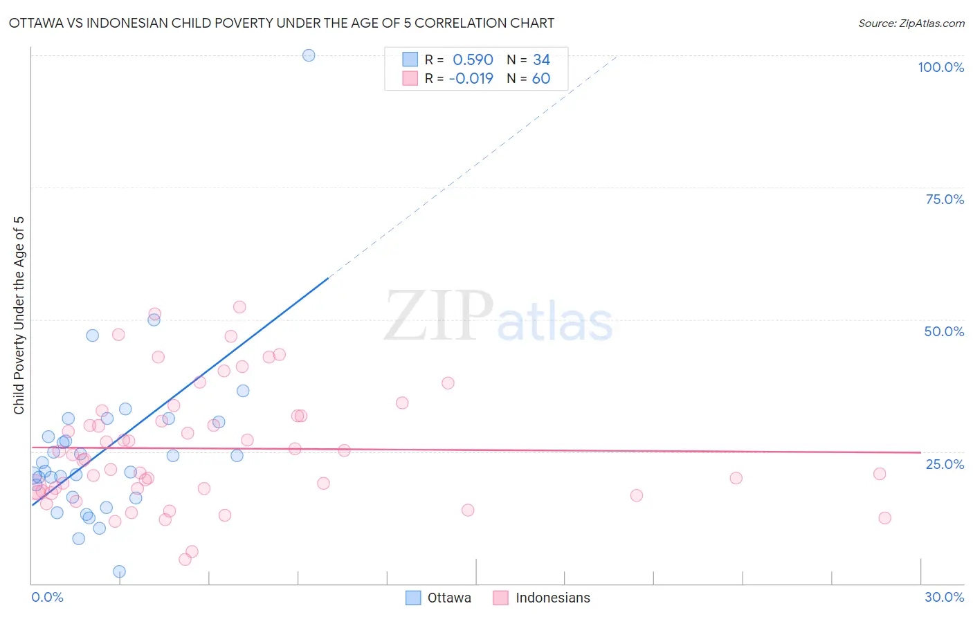 Ottawa vs Indonesian Child Poverty Under the Age of 5