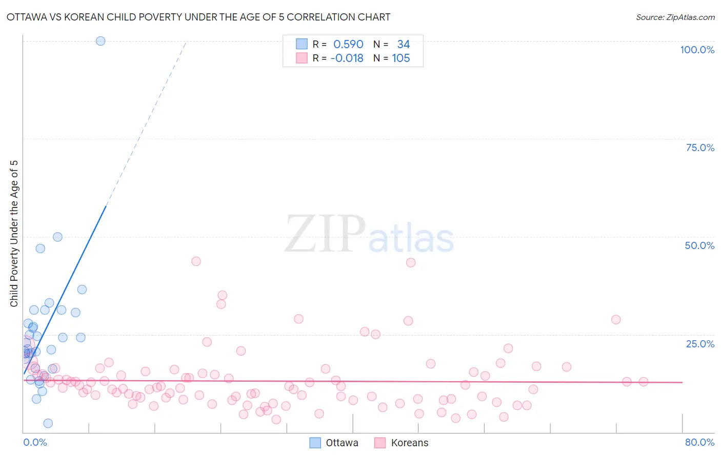 Ottawa vs Korean Child Poverty Under the Age of 5