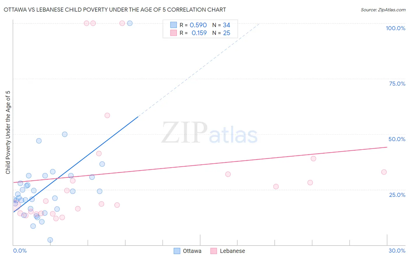 Ottawa vs Lebanese Child Poverty Under the Age of 5