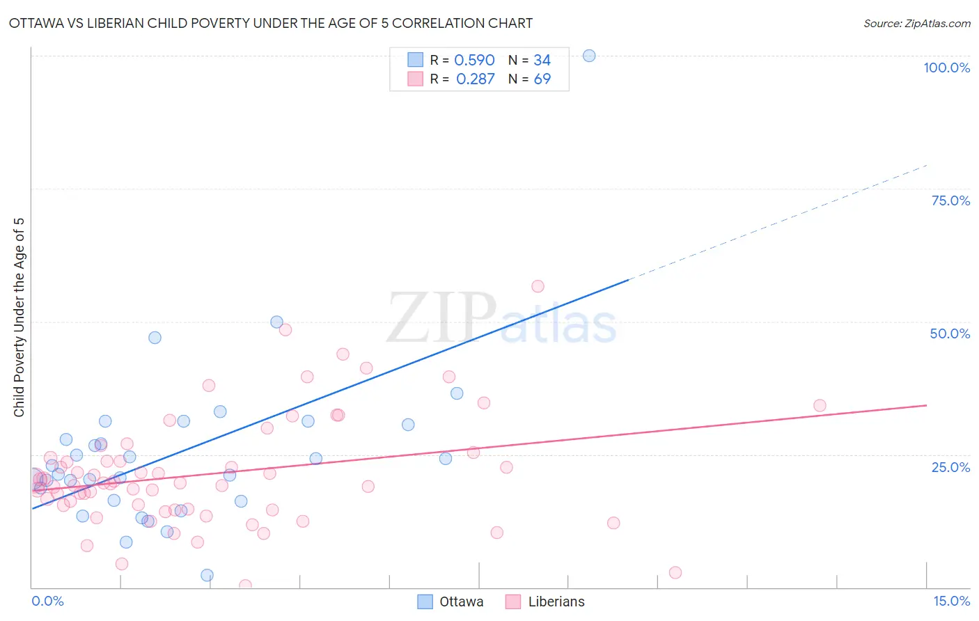 Ottawa vs Liberian Child Poverty Under the Age of 5