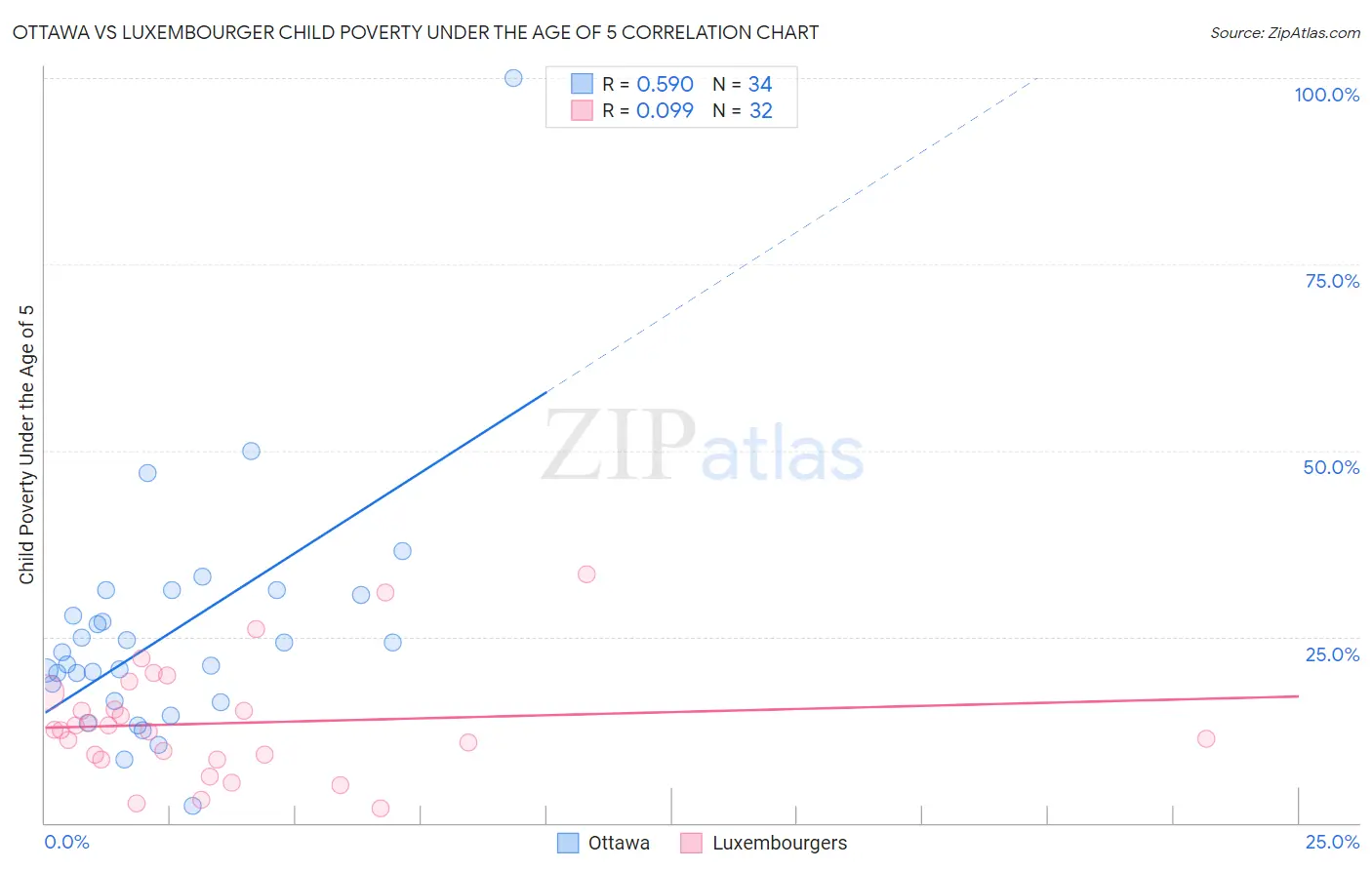 Ottawa vs Luxembourger Child Poverty Under the Age of 5