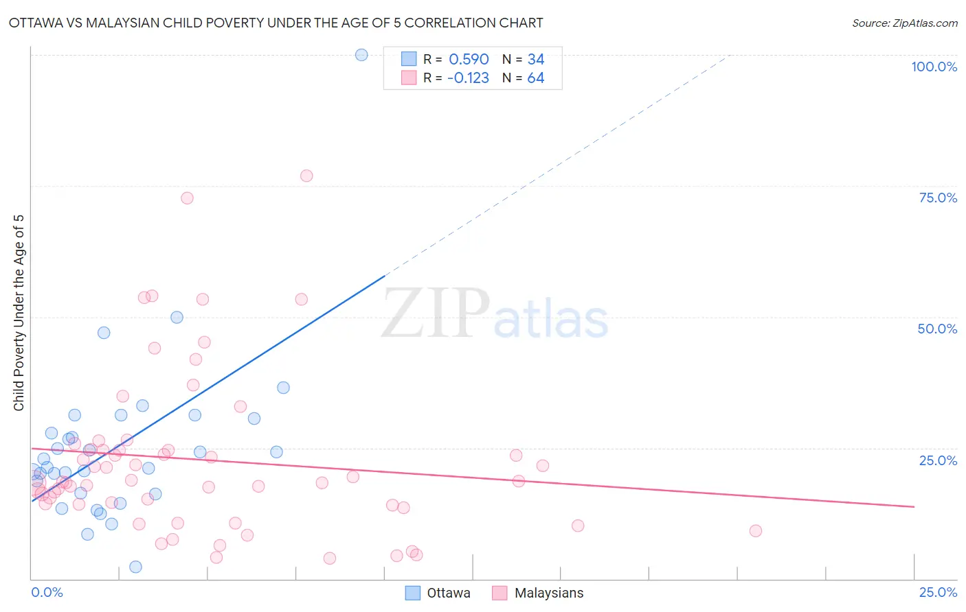 Ottawa vs Malaysian Child Poverty Under the Age of 5