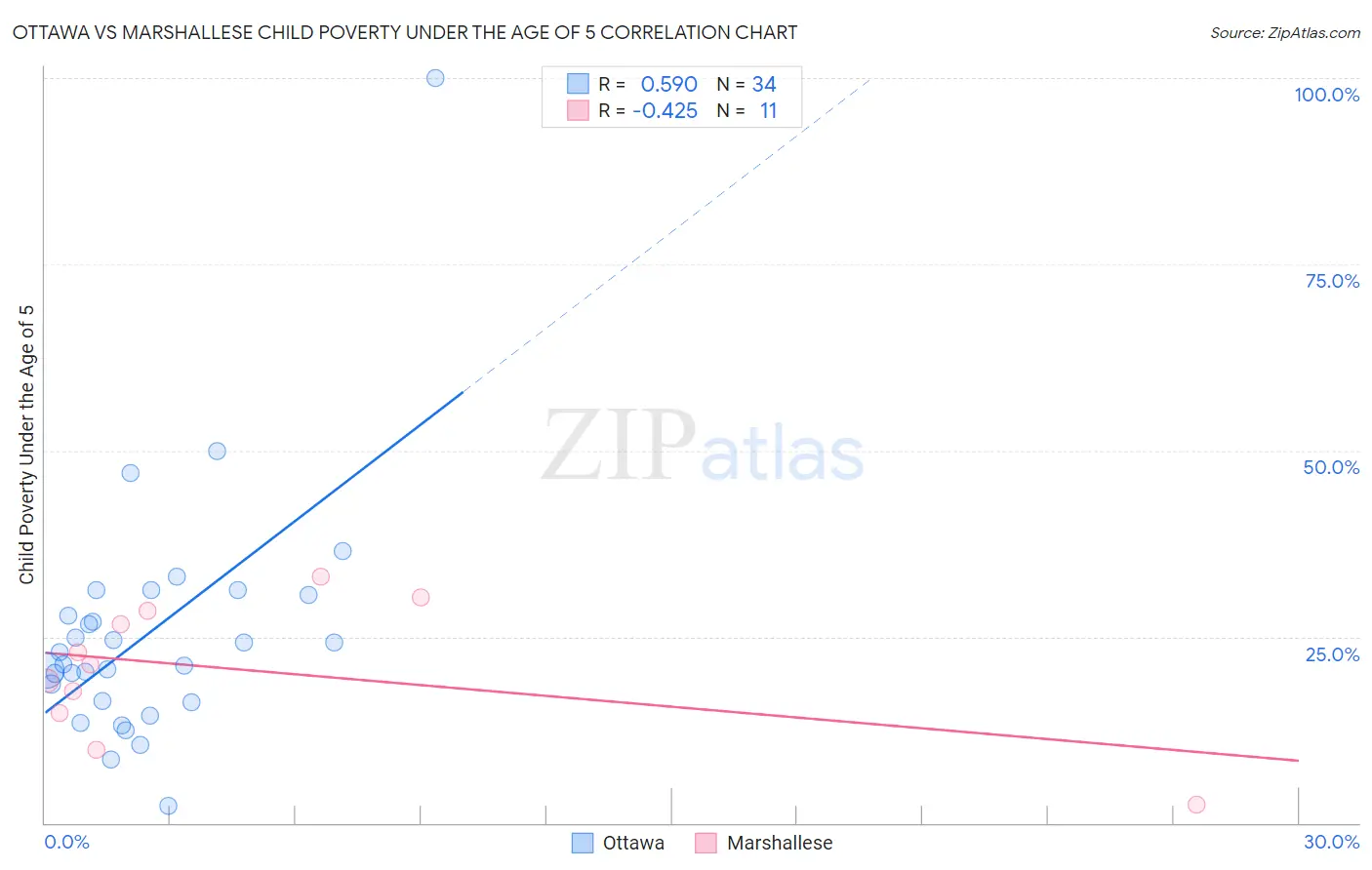 Ottawa vs Marshallese Child Poverty Under the Age of 5