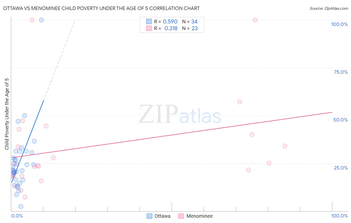 Ottawa vs Menominee Child Poverty Under the Age of 5