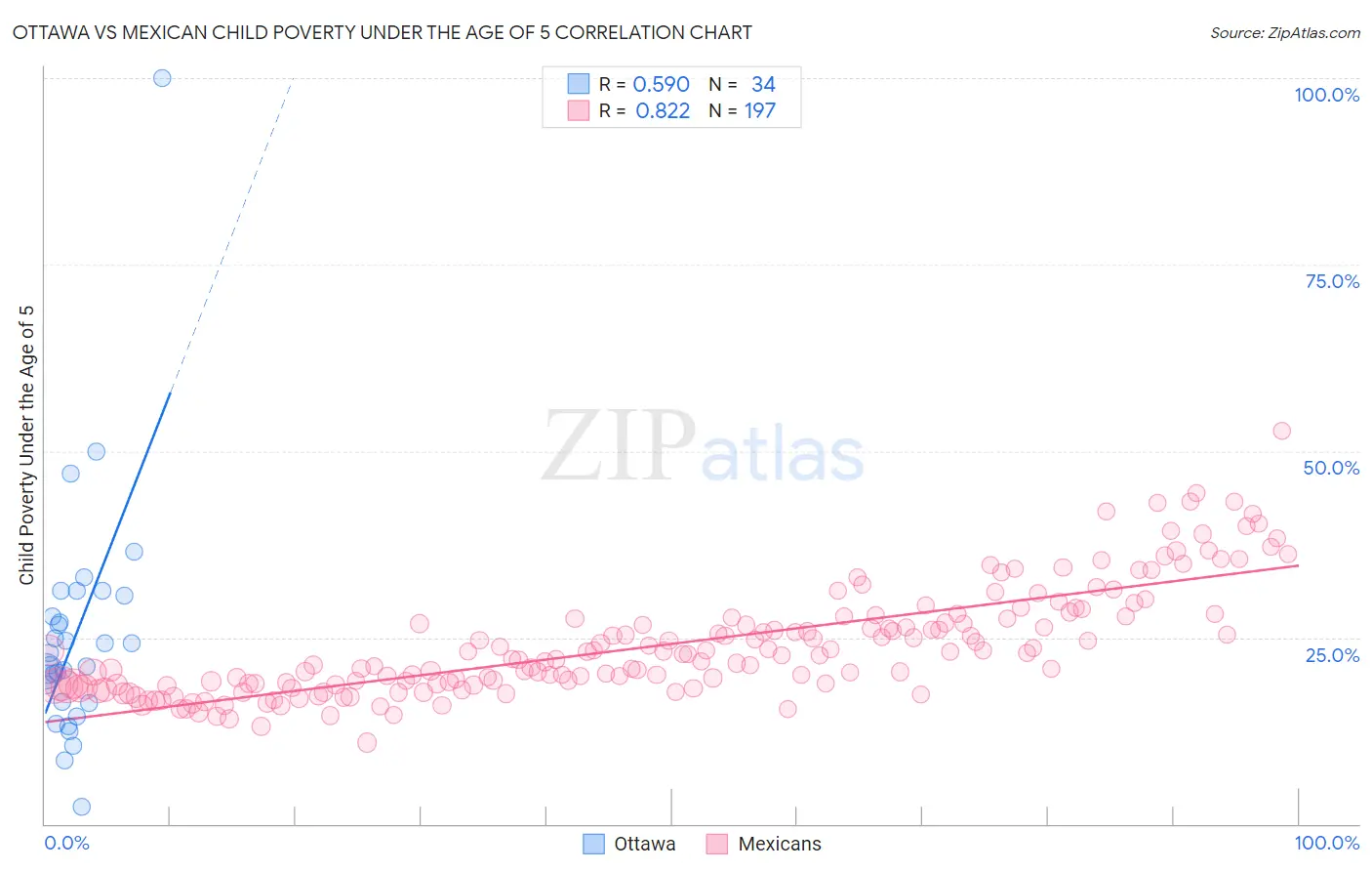 Ottawa vs Mexican Child Poverty Under the Age of 5