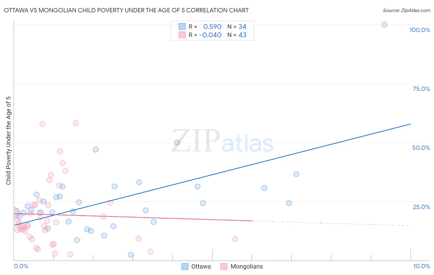 Ottawa vs Mongolian Child Poverty Under the Age of 5