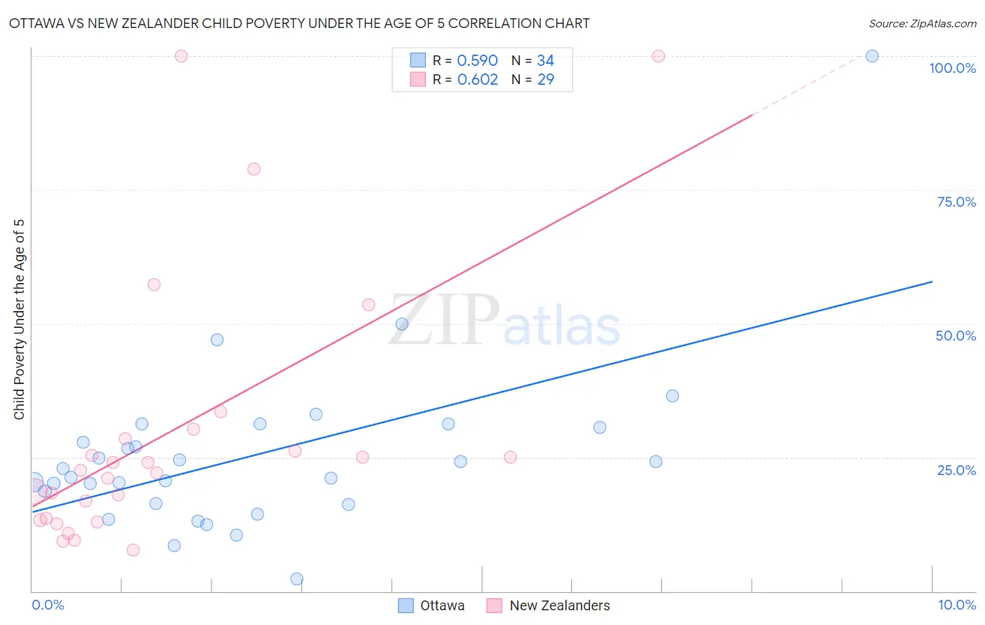 Ottawa vs New Zealander Child Poverty Under the Age of 5