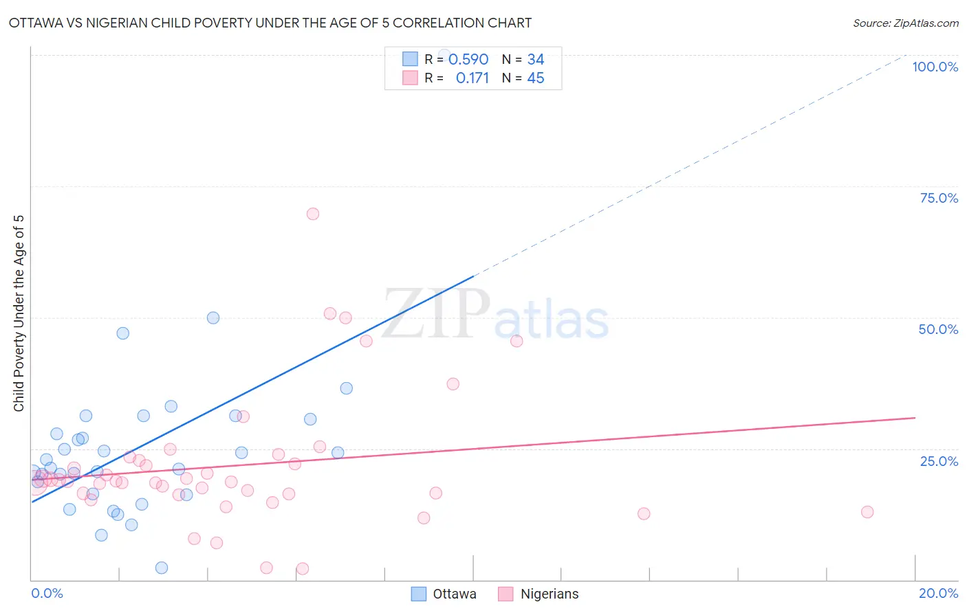 Ottawa vs Nigerian Child Poverty Under the Age of 5