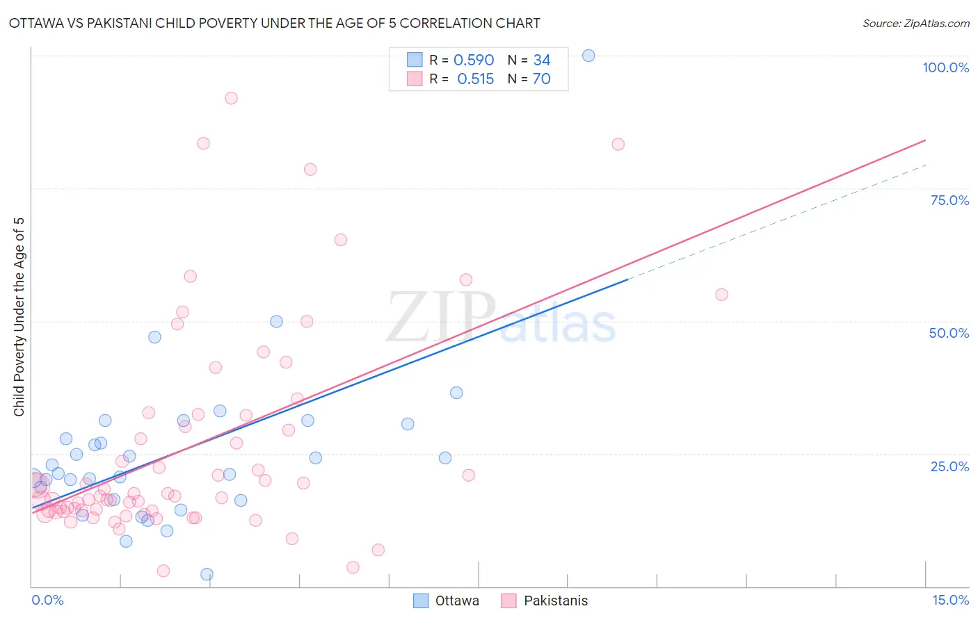 Ottawa vs Pakistani Child Poverty Under the Age of 5