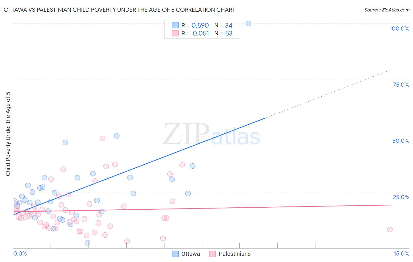 Ottawa vs Palestinian Child Poverty Under the Age of 5