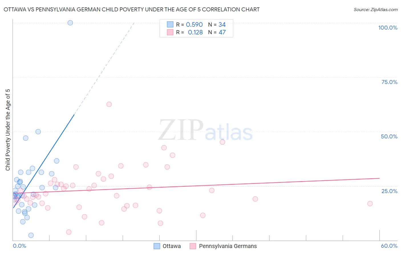 Ottawa vs Pennsylvania German Child Poverty Under the Age of 5