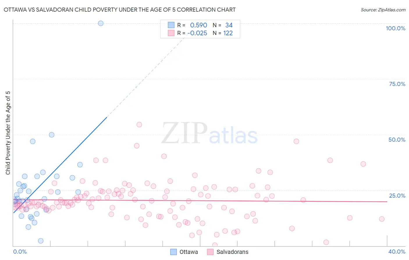 Ottawa vs Salvadoran Child Poverty Under the Age of 5