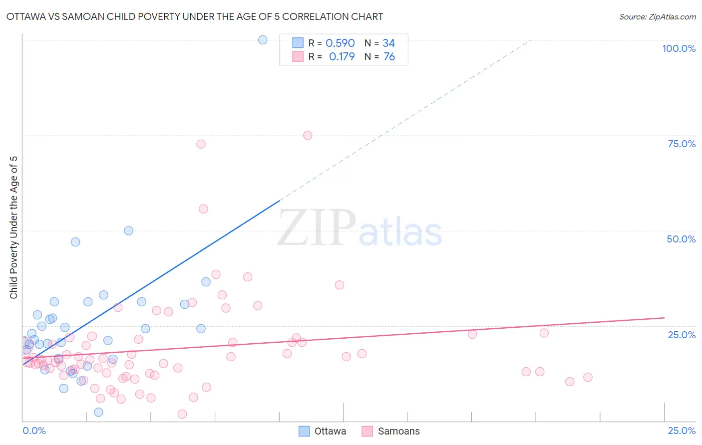 Ottawa vs Samoan Child Poverty Under the Age of 5