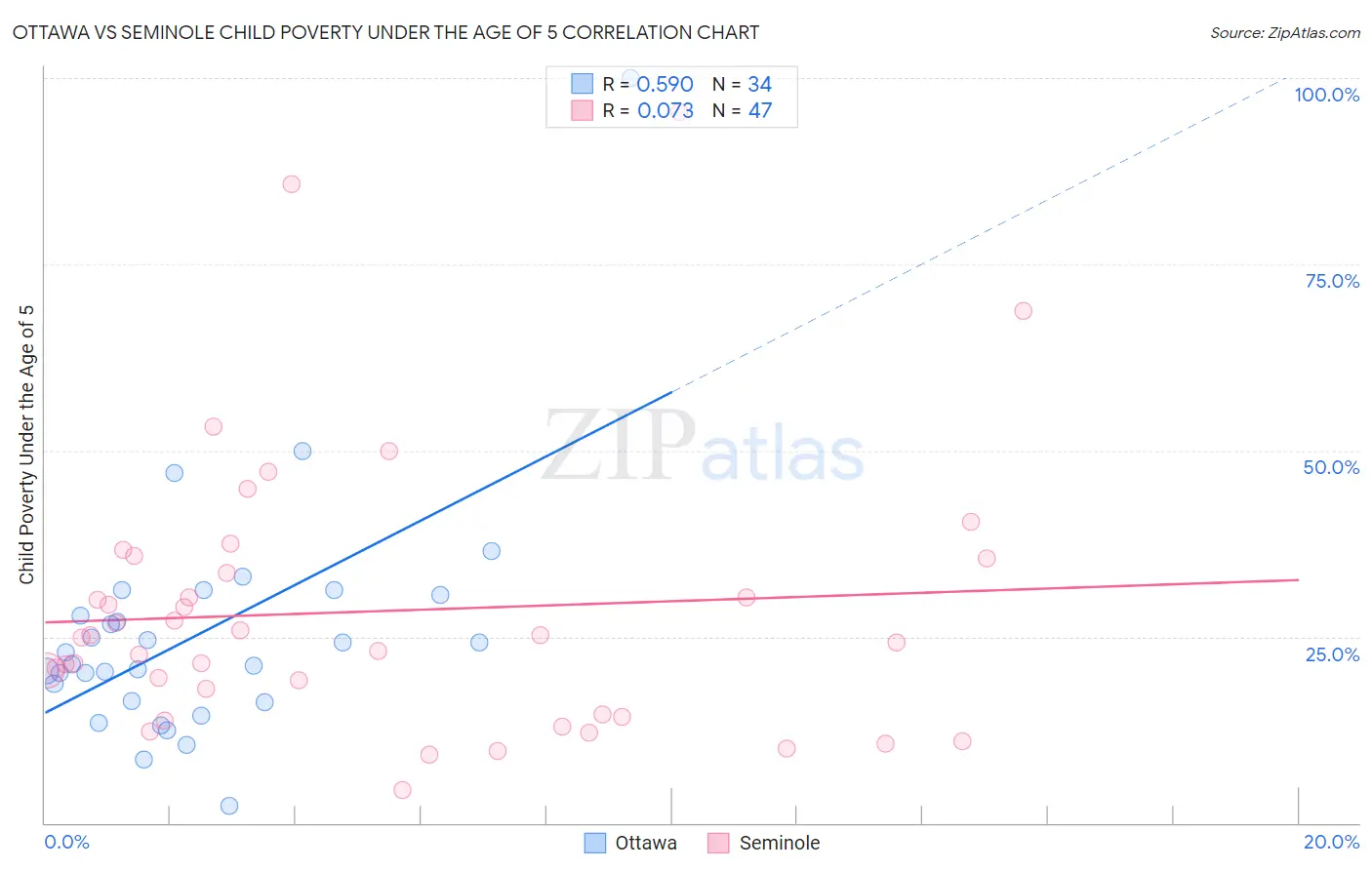 Ottawa vs Seminole Child Poverty Under the Age of 5
