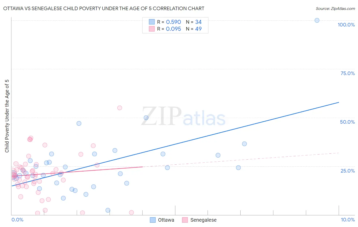 Ottawa vs Senegalese Child Poverty Under the Age of 5