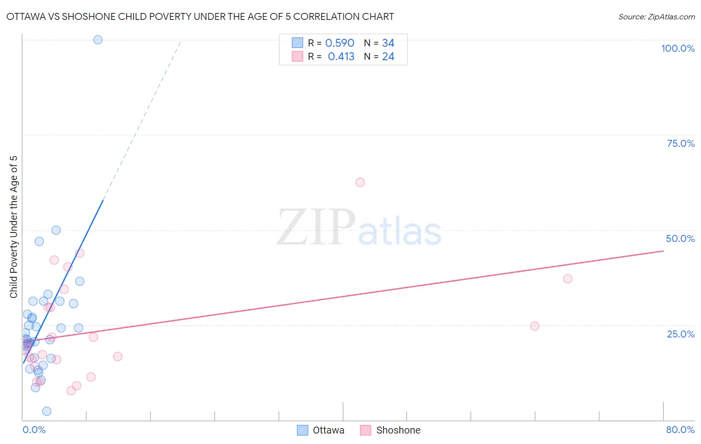 Ottawa vs Shoshone Child Poverty Under the Age of 5