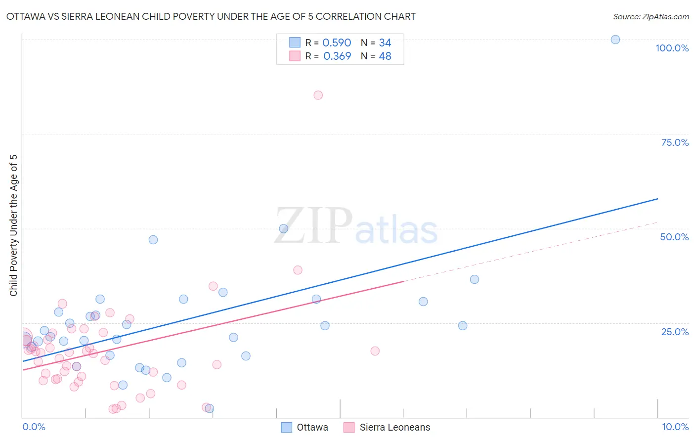 Ottawa vs Sierra Leonean Child Poverty Under the Age of 5