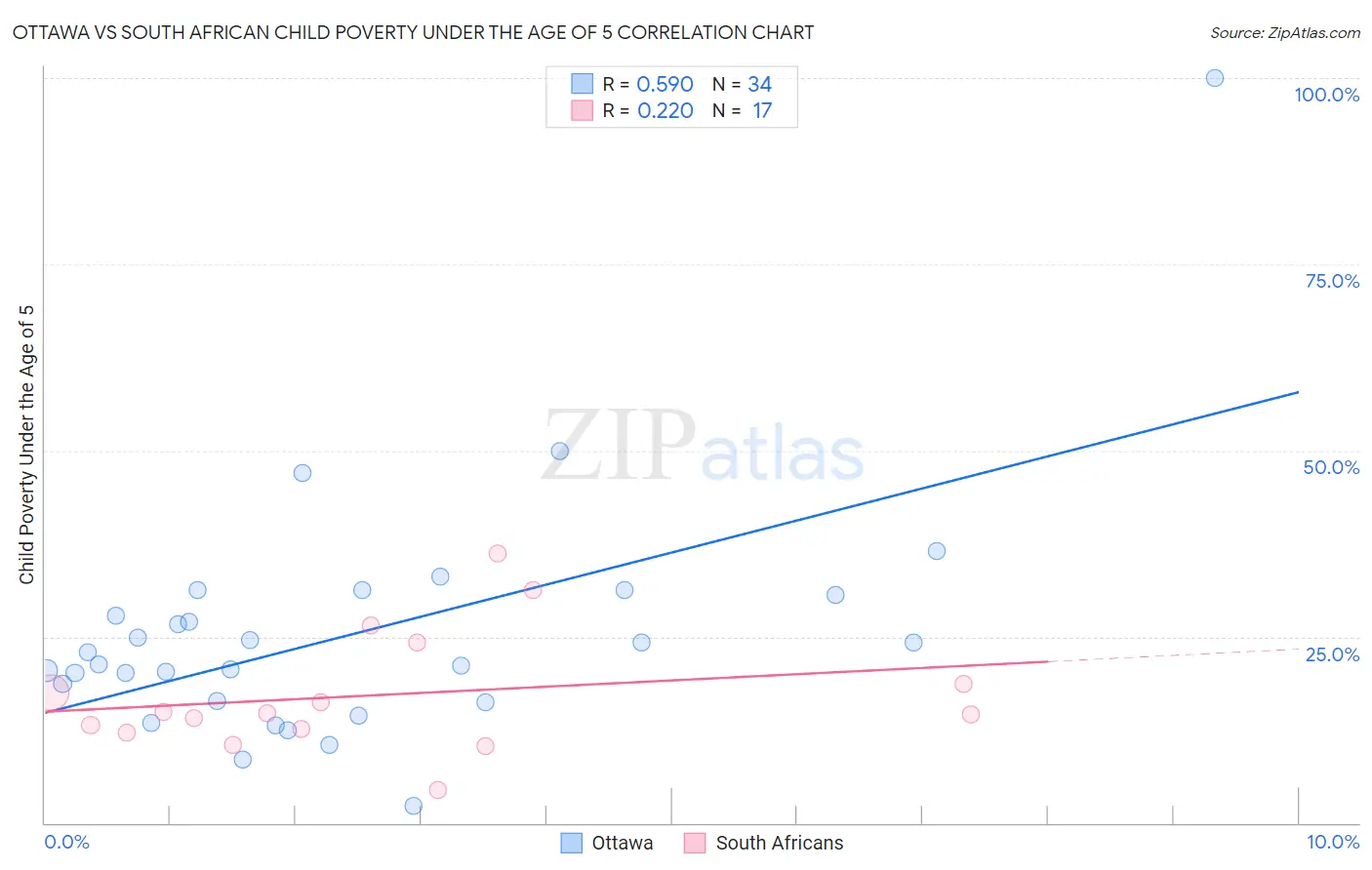 Ottawa vs South African Child Poverty Under the Age of 5