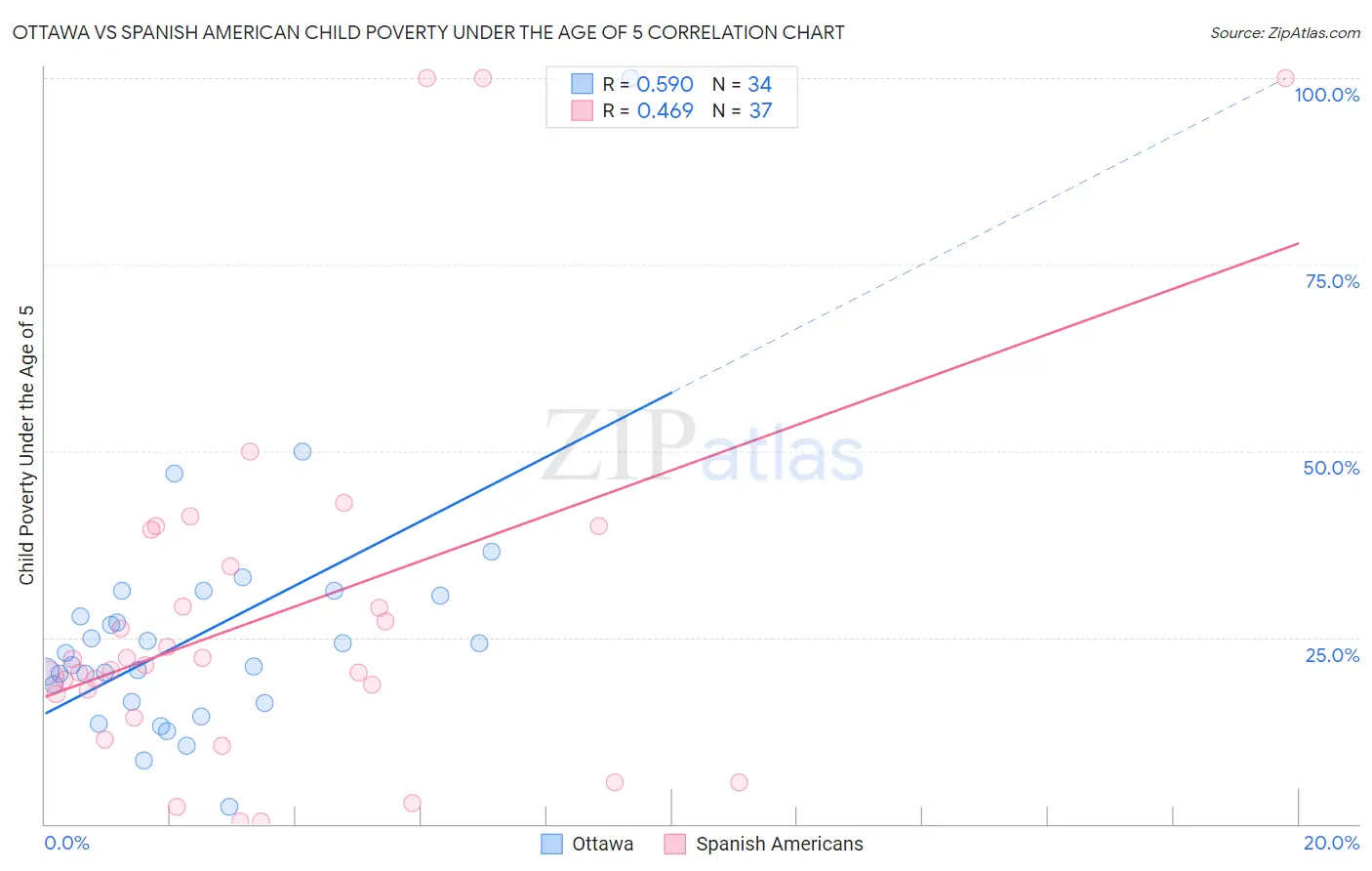 Ottawa vs Spanish American Child Poverty Under the Age of 5