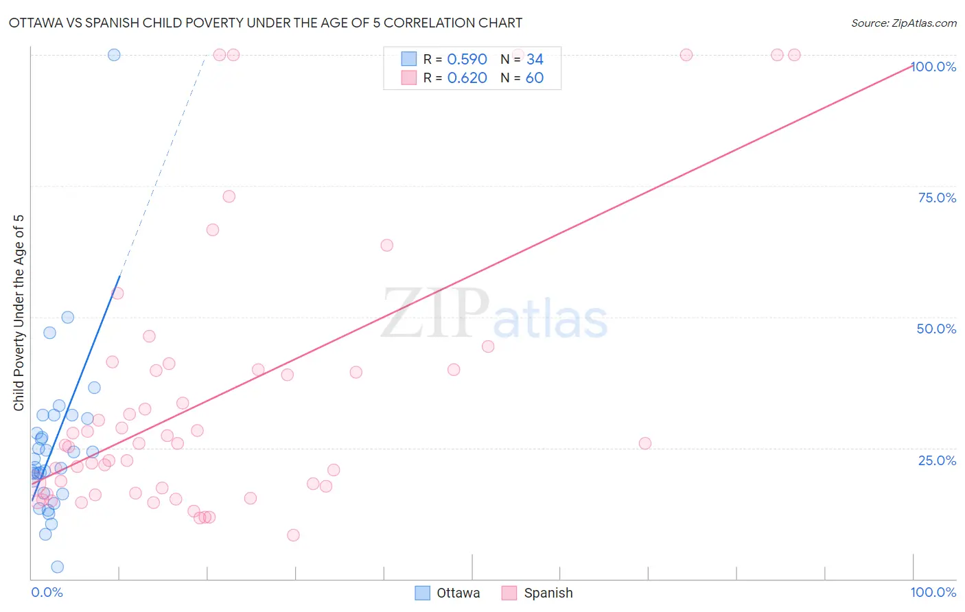 Ottawa vs Spanish Child Poverty Under the Age of 5