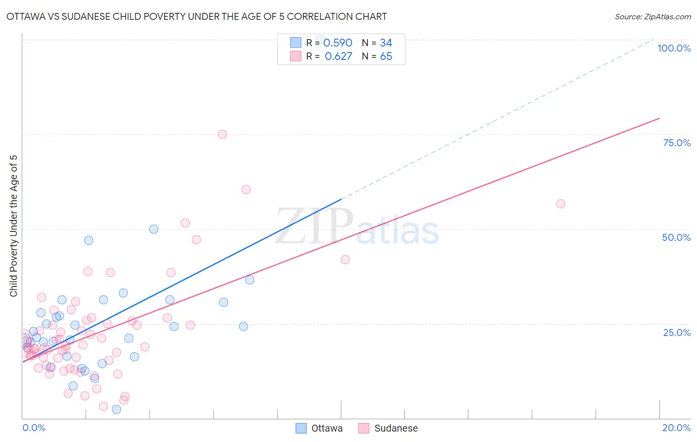 Ottawa vs Sudanese Child Poverty Under the Age of 5