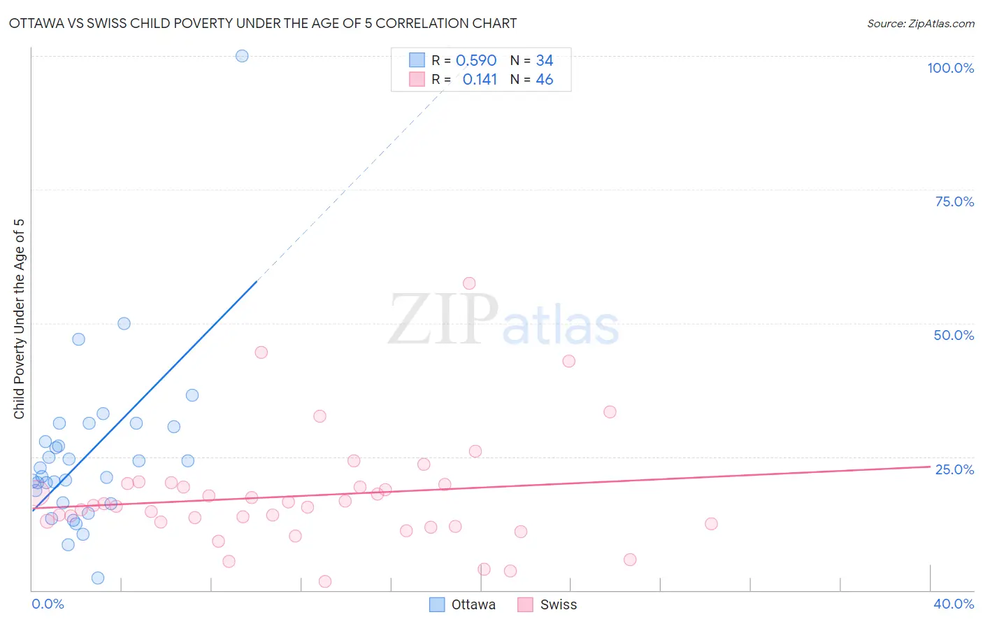 Ottawa vs Swiss Child Poverty Under the Age of 5