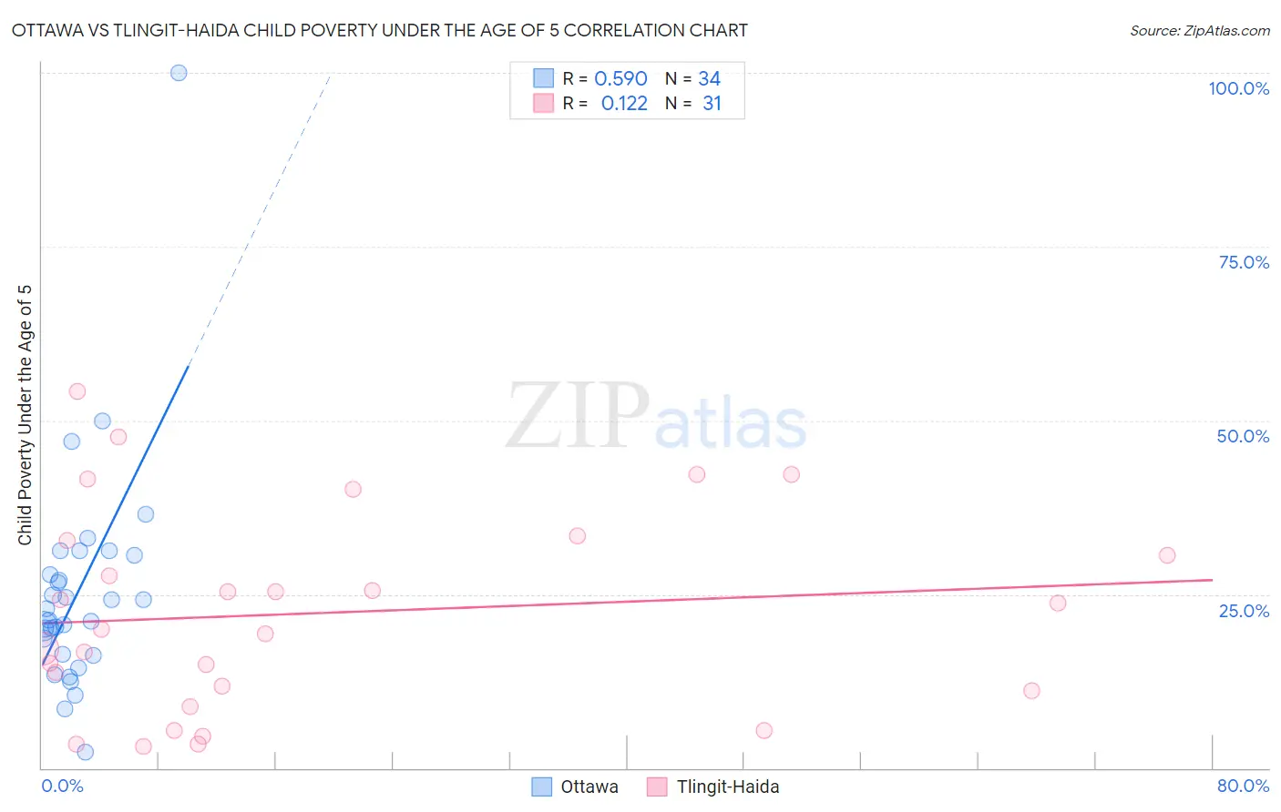 Ottawa vs Tlingit-Haida Child Poverty Under the Age of 5