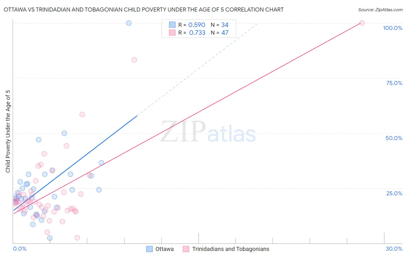 Ottawa vs Trinidadian and Tobagonian Child Poverty Under the Age of 5