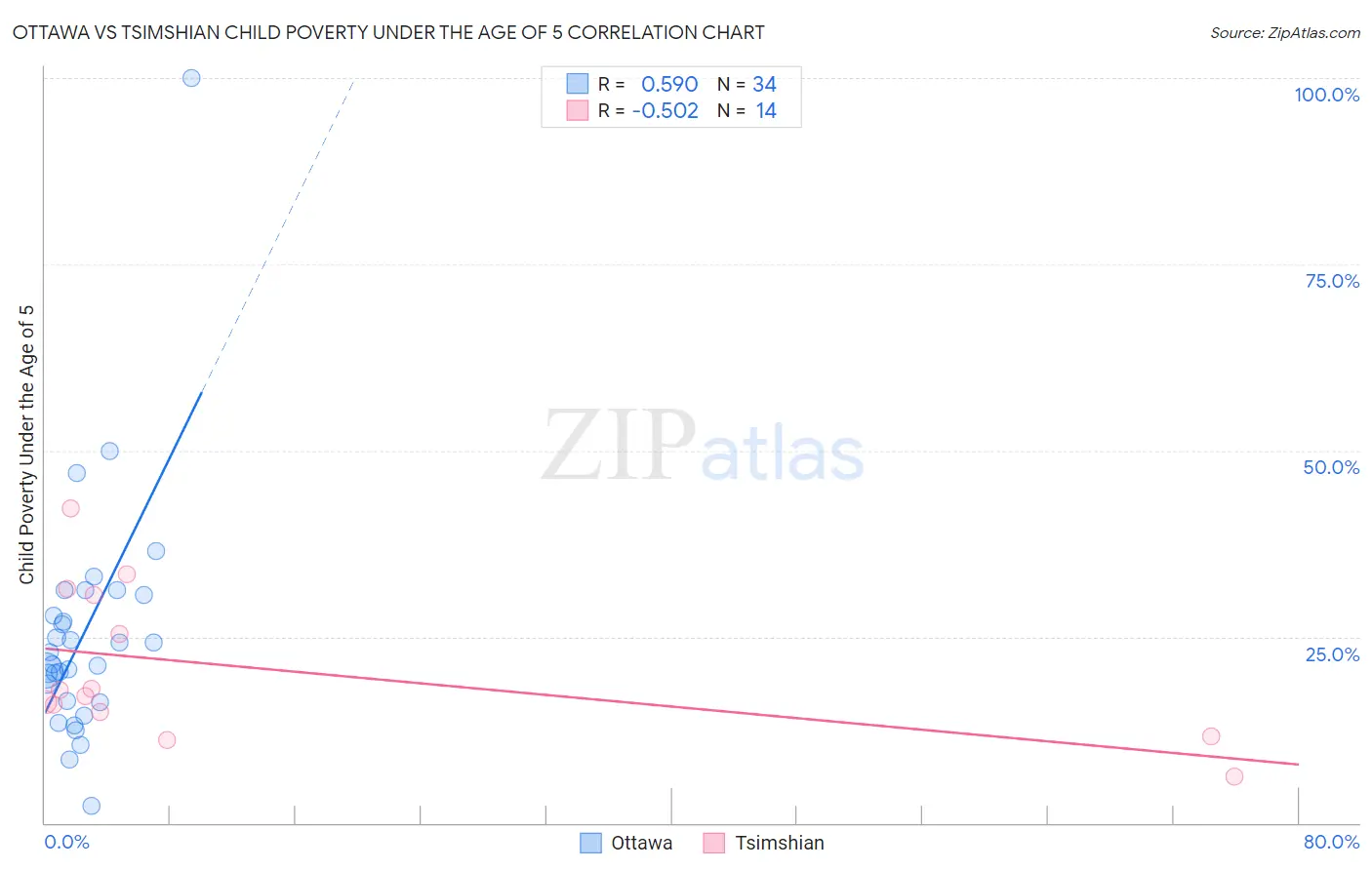 Ottawa vs Tsimshian Child Poverty Under the Age of 5