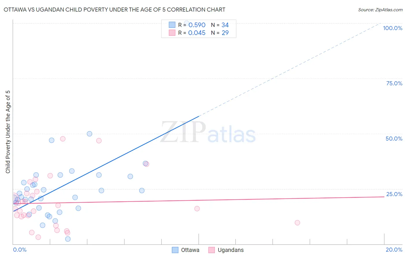 Ottawa vs Ugandan Child Poverty Under the Age of 5