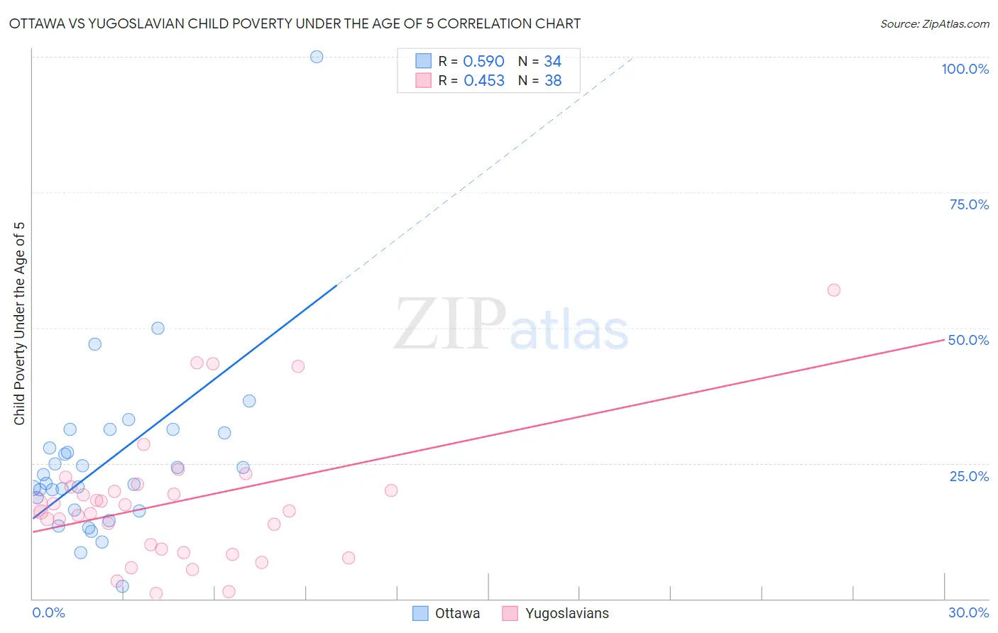Ottawa vs Yugoslavian Child Poverty Under the Age of 5