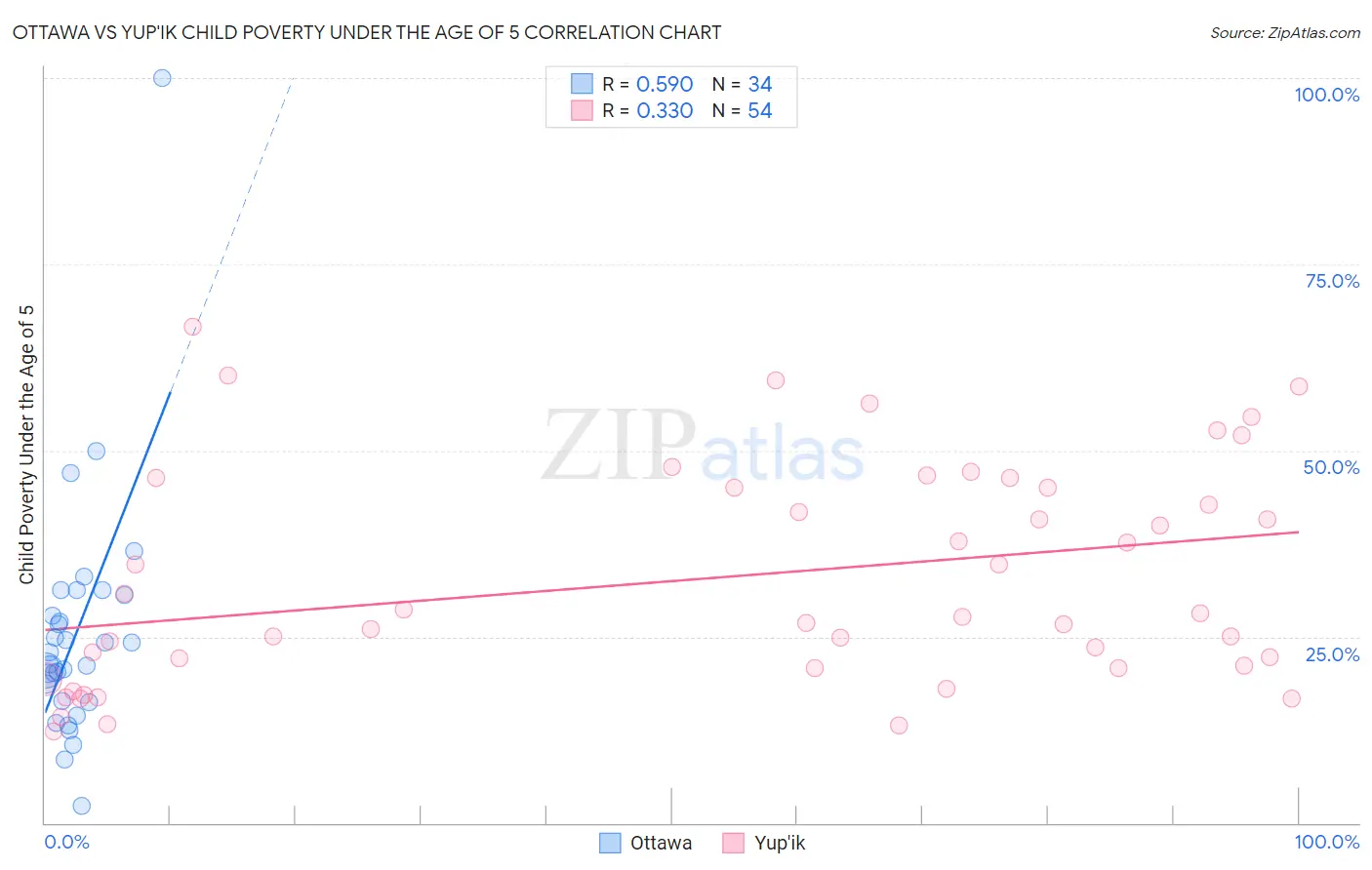 Ottawa vs Yup'ik Child Poverty Under the Age of 5