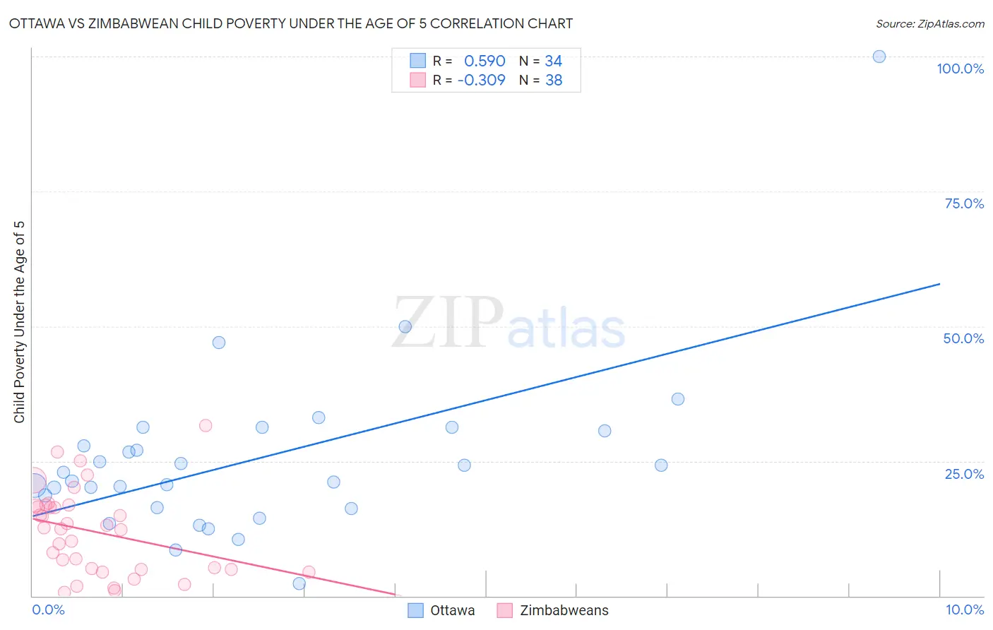 Ottawa vs Zimbabwean Child Poverty Under the Age of 5