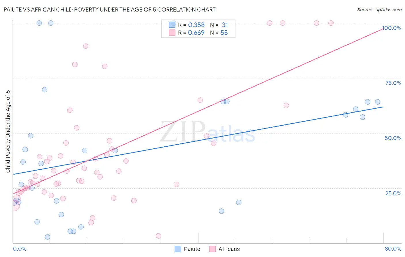 Paiute vs African Child Poverty Under the Age of 5