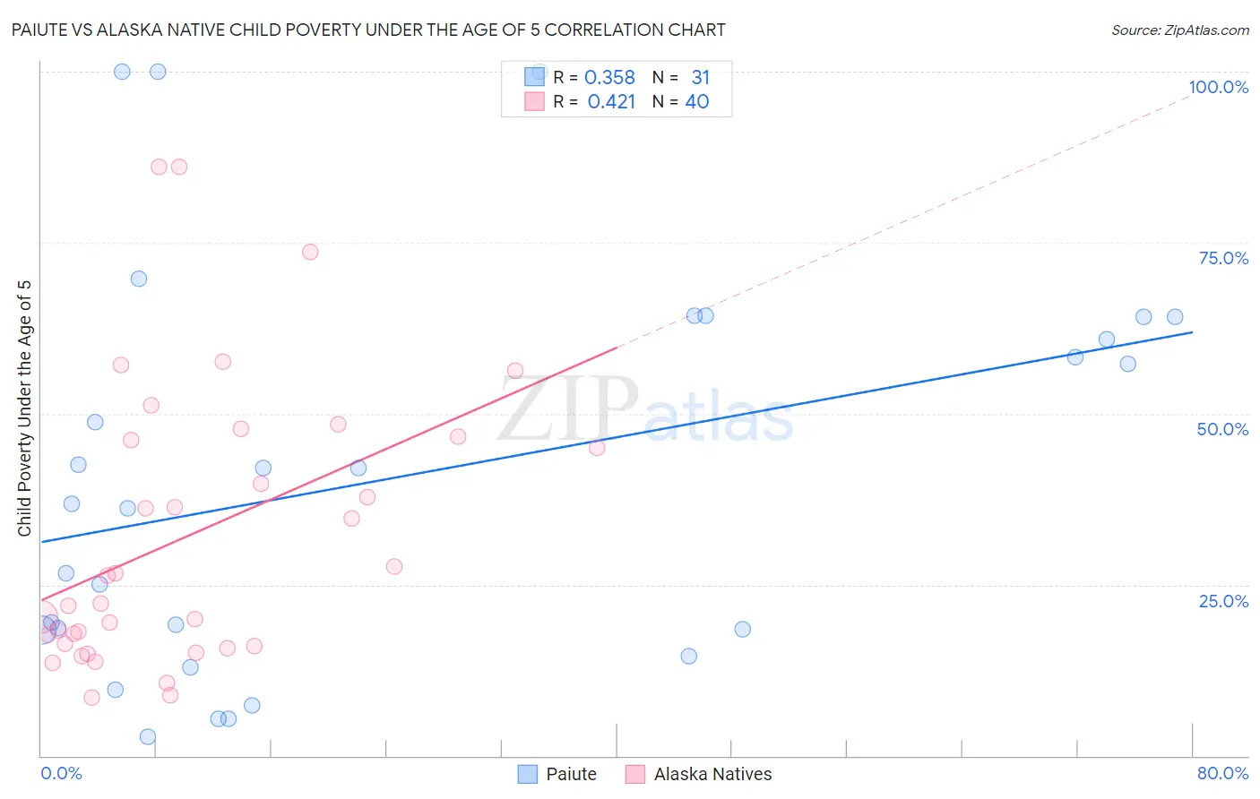Paiute vs Alaska Native Child Poverty Under the Age of 5