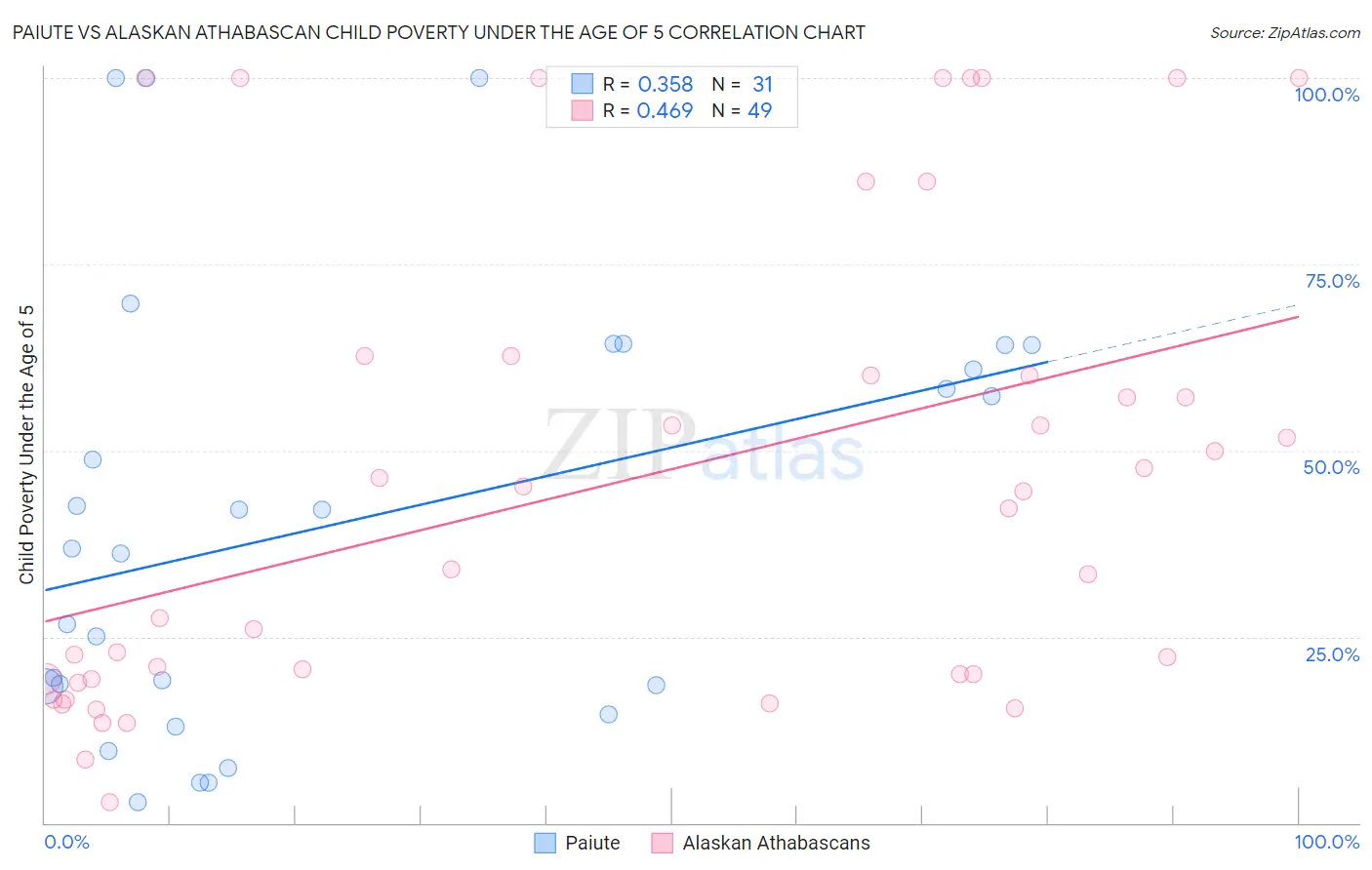 Paiute vs Alaskan Athabascan Child Poverty Under the Age of 5