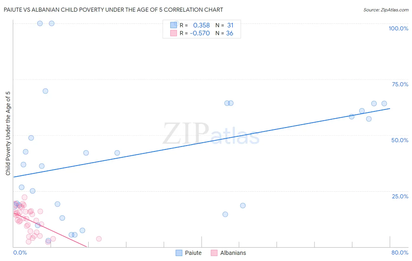 Paiute vs Albanian Child Poverty Under the Age of 5