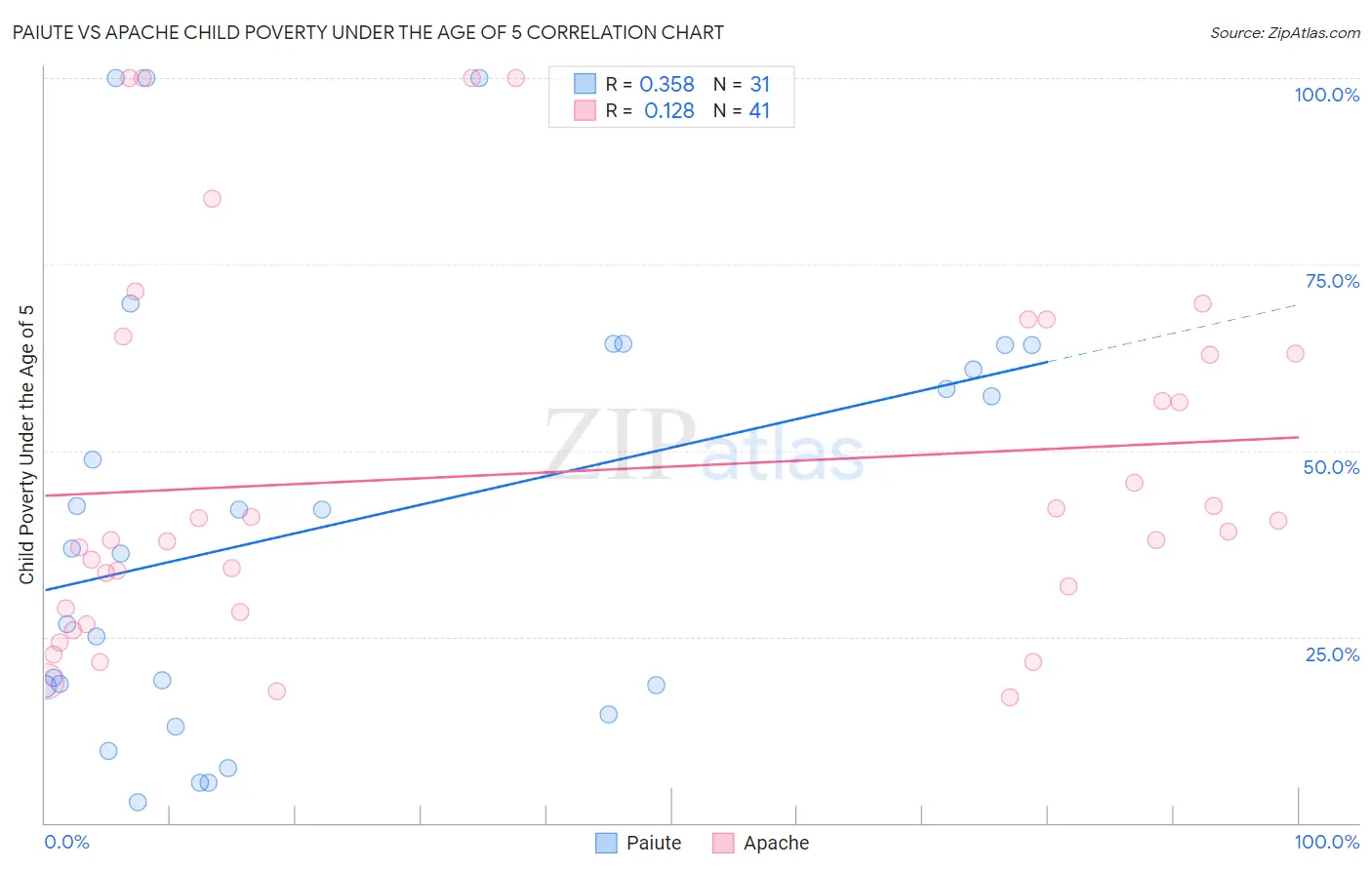 Paiute vs Apache Child Poverty Under the Age of 5