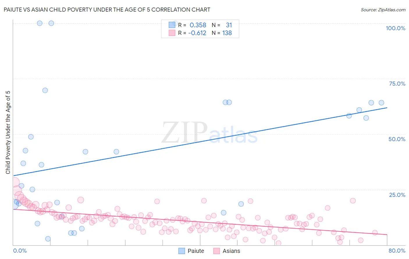 Paiute vs Asian Child Poverty Under the Age of 5
