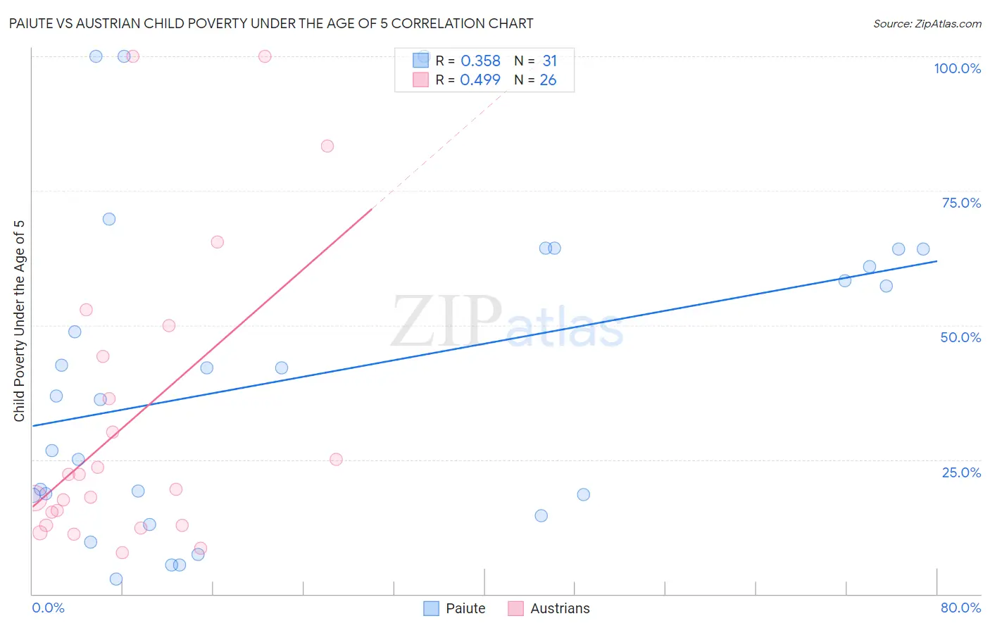 Paiute vs Austrian Child Poverty Under the Age of 5