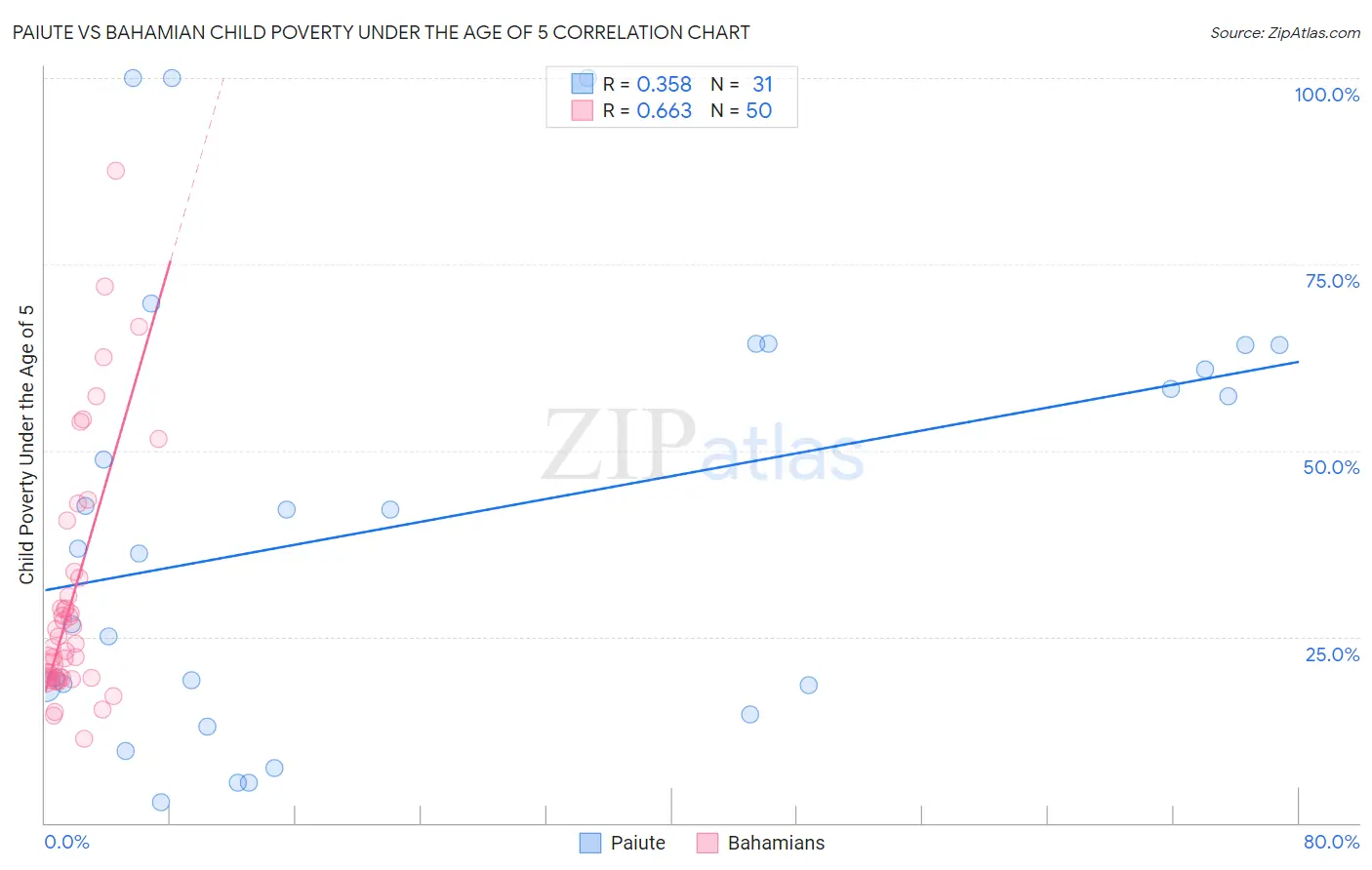 Paiute vs Bahamian Child Poverty Under the Age of 5
