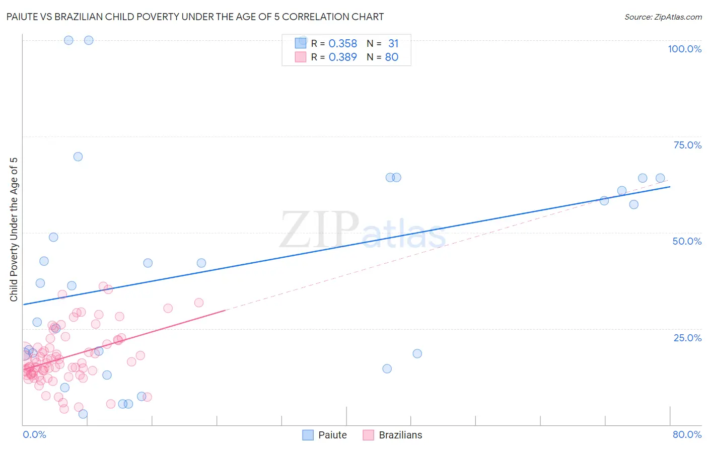 Paiute vs Brazilian Child Poverty Under the Age of 5