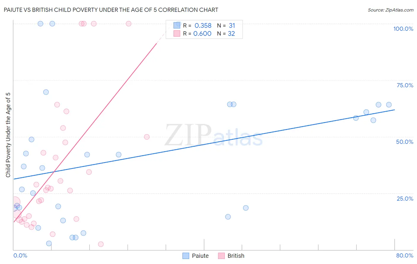 Paiute vs British Child Poverty Under the Age of 5