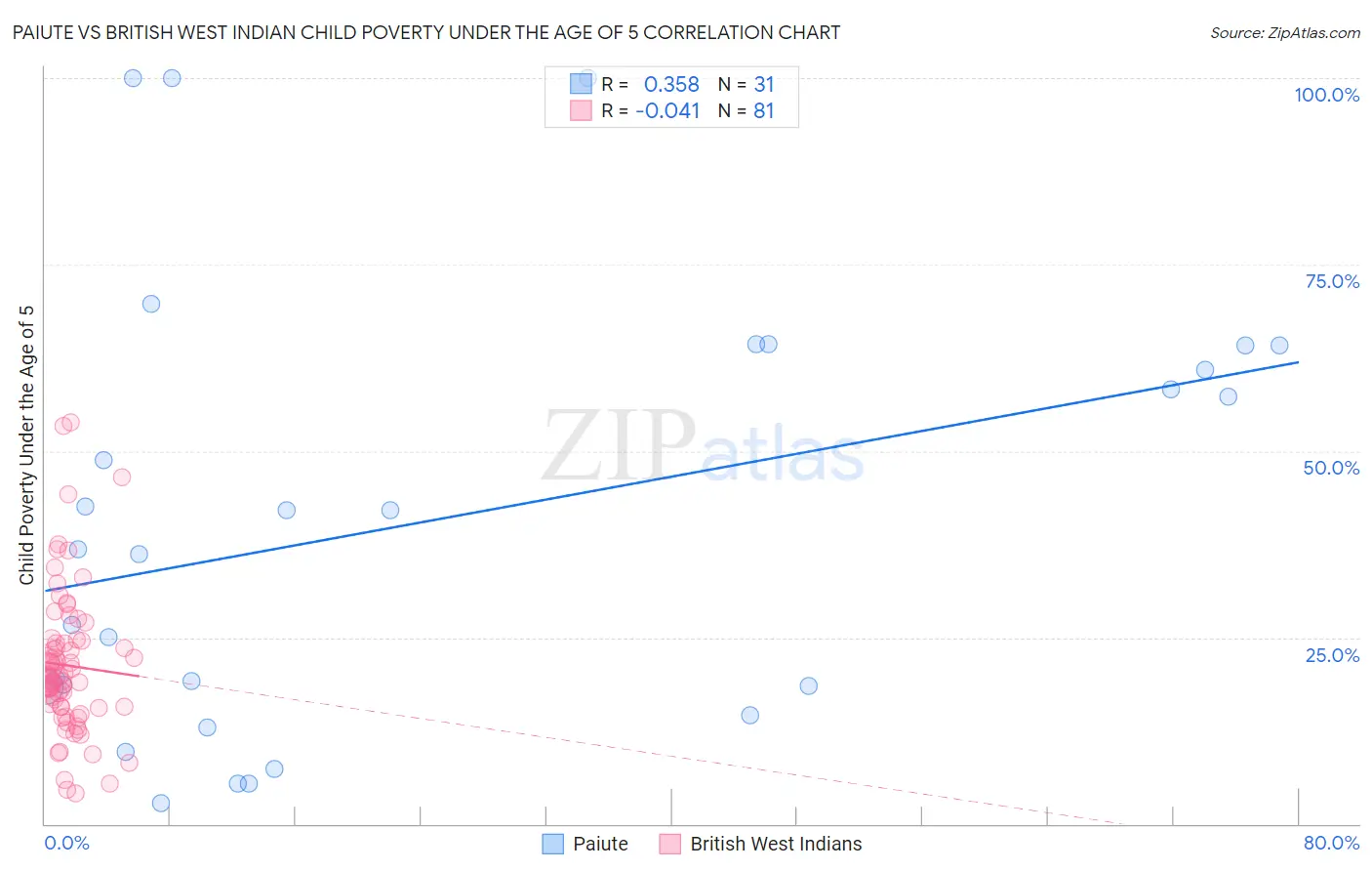 Paiute vs British West Indian Child Poverty Under the Age of 5