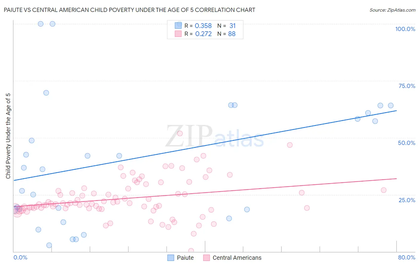 Paiute vs Central American Child Poverty Under the Age of 5