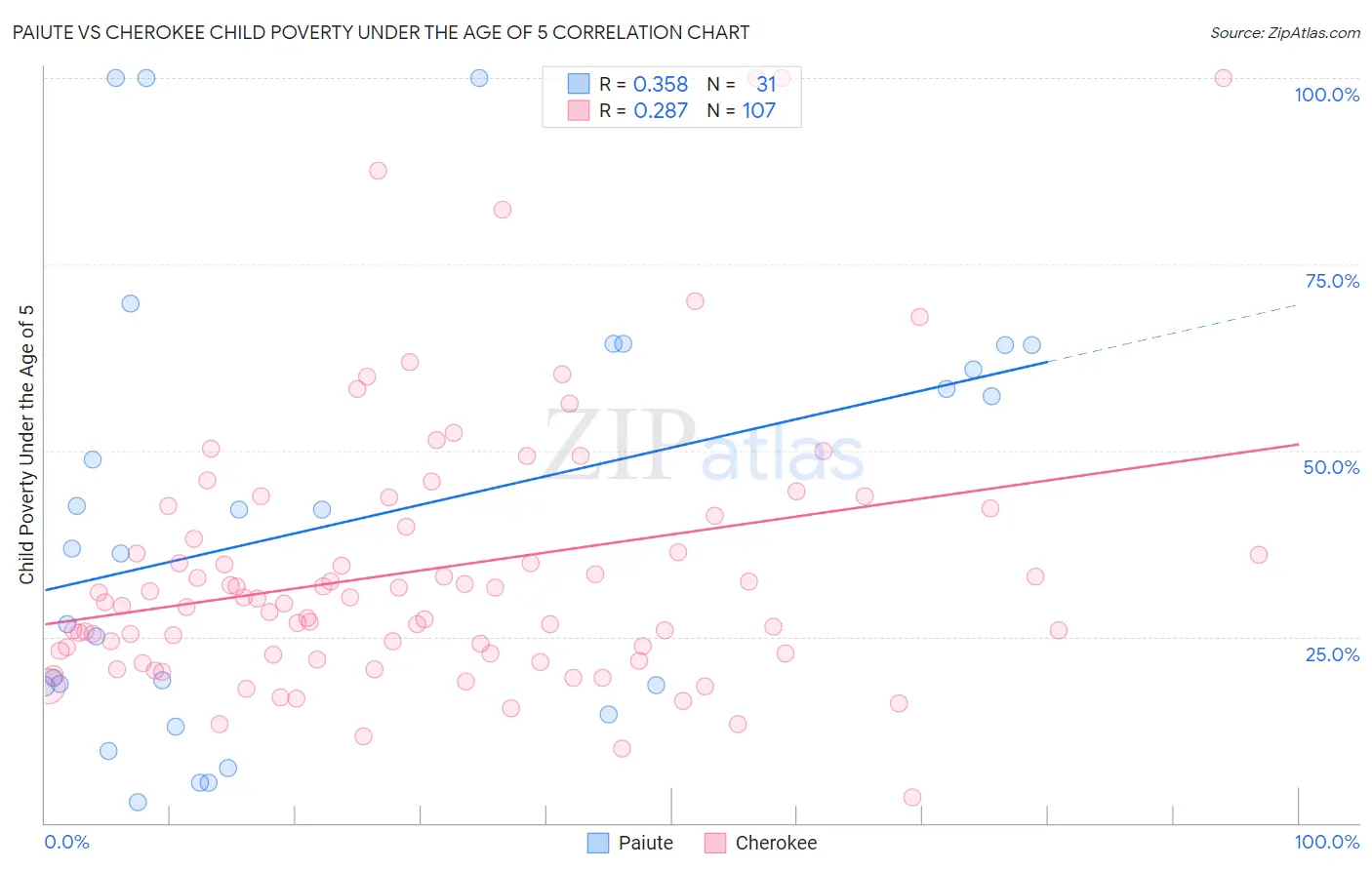 Paiute vs Cherokee Child Poverty Under the Age of 5