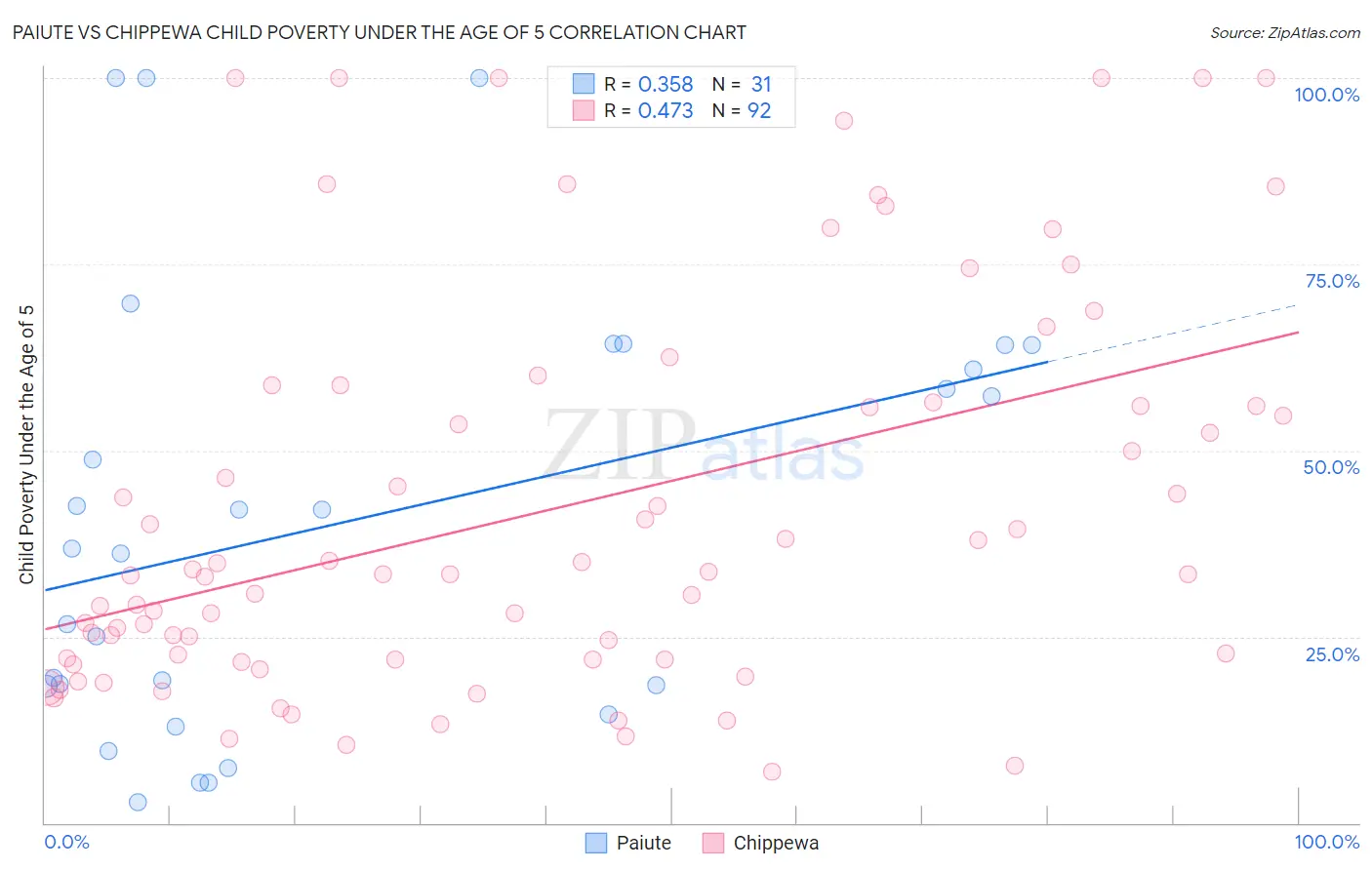 Paiute vs Chippewa Child Poverty Under the Age of 5