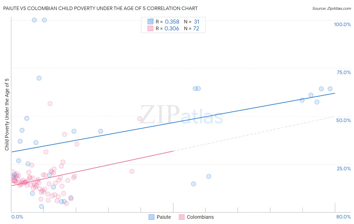 Paiute vs Colombian Child Poverty Under the Age of 5